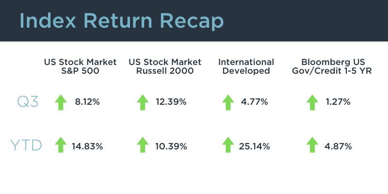 Q3 2025 Market Returns Graphic